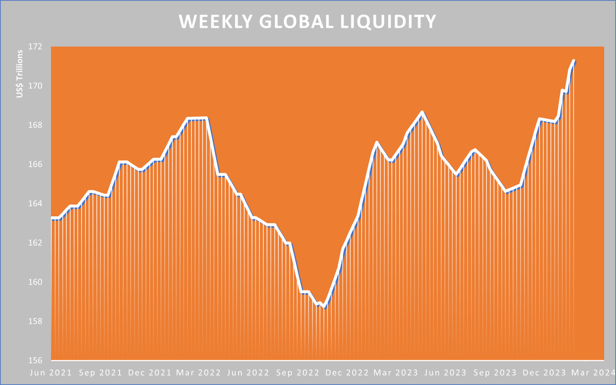1/N Global Liquidity, which is all cash and credit available to financial markets, measured by <a href="/crossbordercap/">CrossBorder Capital/ GLIndexes</a>, is on an uptrend. 

“Global liquidity has reached a record US$171.3tr. To put it in context, the 2023 average was US$166.6tr, and the cycle-low in October 2022 was
