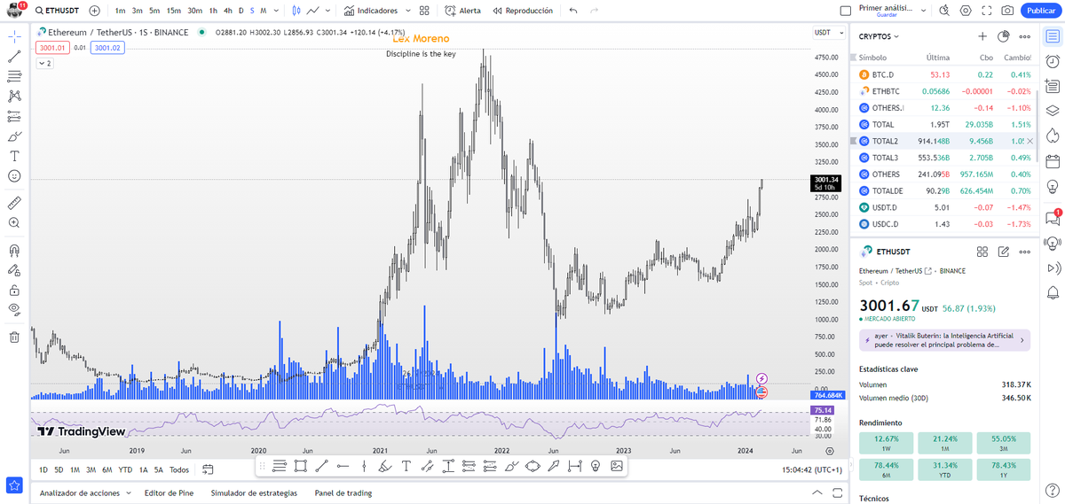 LexMorenoCripto's tweet photo. Y efectivamente ETH calentó anoche y ha tocado los 3.000$

Se tomó un buen Pre-Entreno y los Gringos de EEUU lo han devuelto a precios no vistos desde Abril 2022 

x3 desde mínimos tocados durante el Bear Market

La gente dirá que es poca subida en casi 2 años...

⬇️SIGUE⬇️

Pero es que casi ninguna Altcoin del Top 20 se ha revalorizado un x3 

Ni BNB, ADA, DOGE, TRX, MATIC, SHIBA, LTC ni muchísimo menos la todopoderosa DOT se han marcado un x3

A excepción de AVAX y SOL que han pumpeado un x4 y x13 respectivamente, el resto prácticamente no se ha movido ni un 100%

Una vez más queda demostrado que a la gente le gusta quejarse y decir tonterías sobre Ethereum basadas en opiniones y no en datos

Mientras los demás se enamoran de sus Ethereum Killers que no se mueven ni un pelo, nosotr@s a lo nuestro:

-Sigamos farmeando Airdrops L2s, EigenLayer y sus protocolos de Reestaking 
-Obteniendo APRs con Native Yield en L2s con Manta, Blast y pronto Mode 
-Comprando NFTs con descuento por haber comprado Eth en 1k hace año y medio
-Y disfrutando de la subida pre ETF y EIP 4844