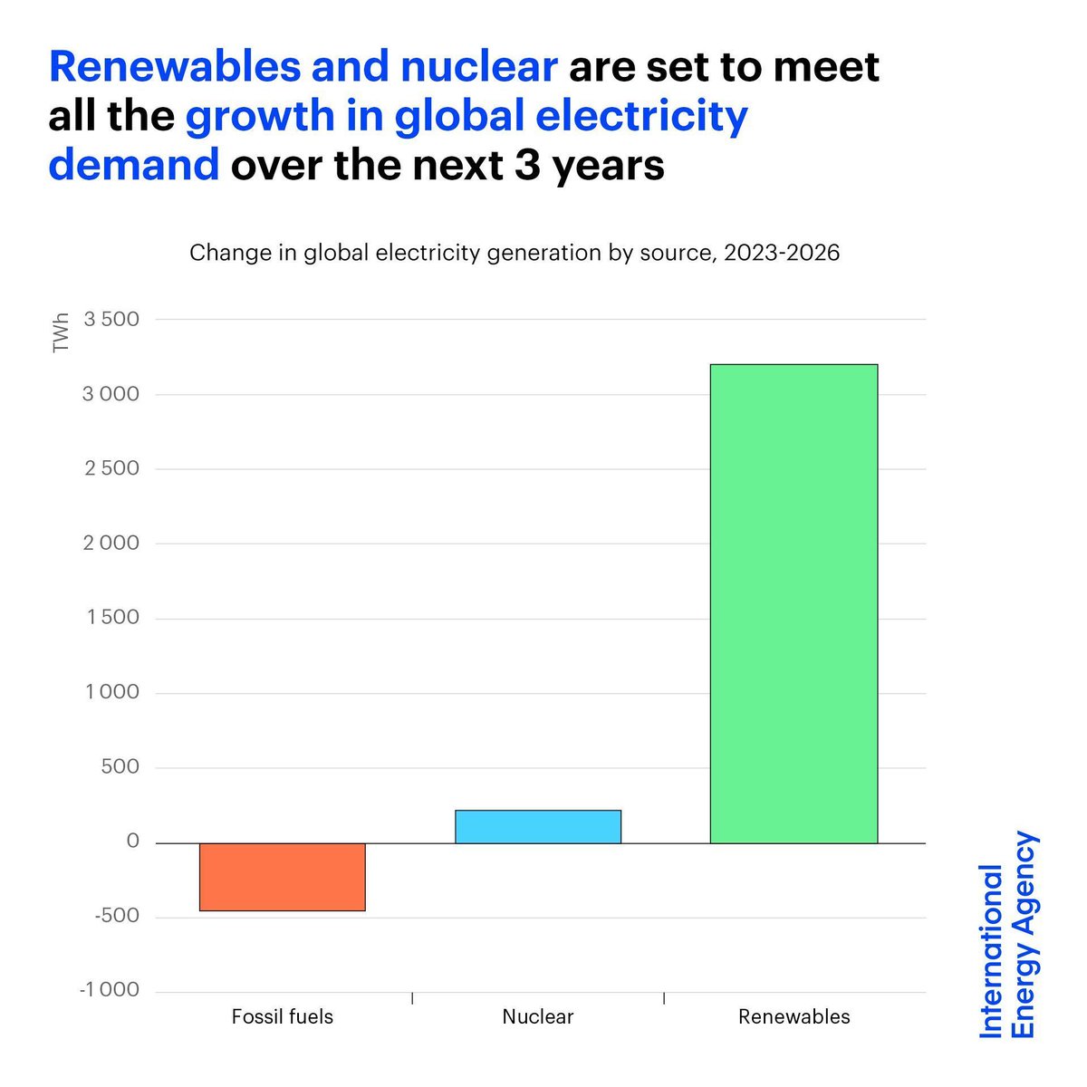 The transformation of the world's power sector means clean sources are set to meet all the increase in global electricity demand in the next 3 years This is mainly due to huge growth in renewables, but also nuclear's rebound to a historic high in 2025 → iea.li/4bJGbWU