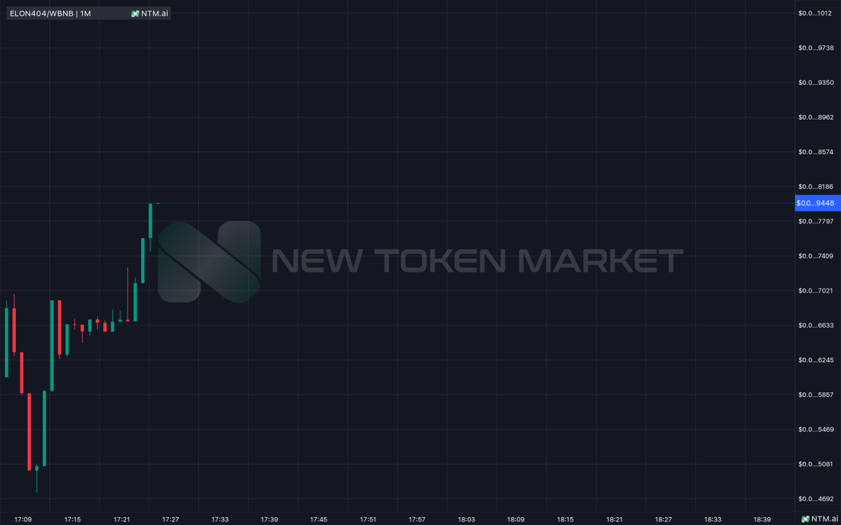 listingntm's tweet photo. #Elon404 🚨

After listed on https://t.co/o1z345xGV2 and use Express Listing, it increased by 200%. We would like to thank the Elon404 team who brought this project to life, and congratulate our community for keeping this project strong.

#BTC #ETH #ELON #X https://t.co/xk3npk5tdw