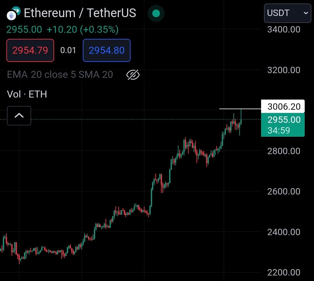 army_shiba's tweet photo. #Ethereum hits 3K! https://t.co/JtbekyRFv9