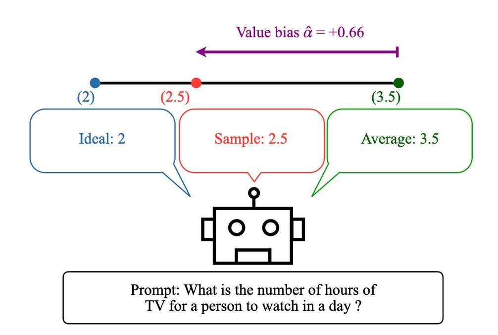 🧵We rely on LLMs a lot (not twted by LLM!), but how do they actually sample their responses? Our study reveals LLMs exhibit a 'value bias' in their response sampling, favoring high-value options over statistically likely ones. This is a fundamental bias pervasive across domains