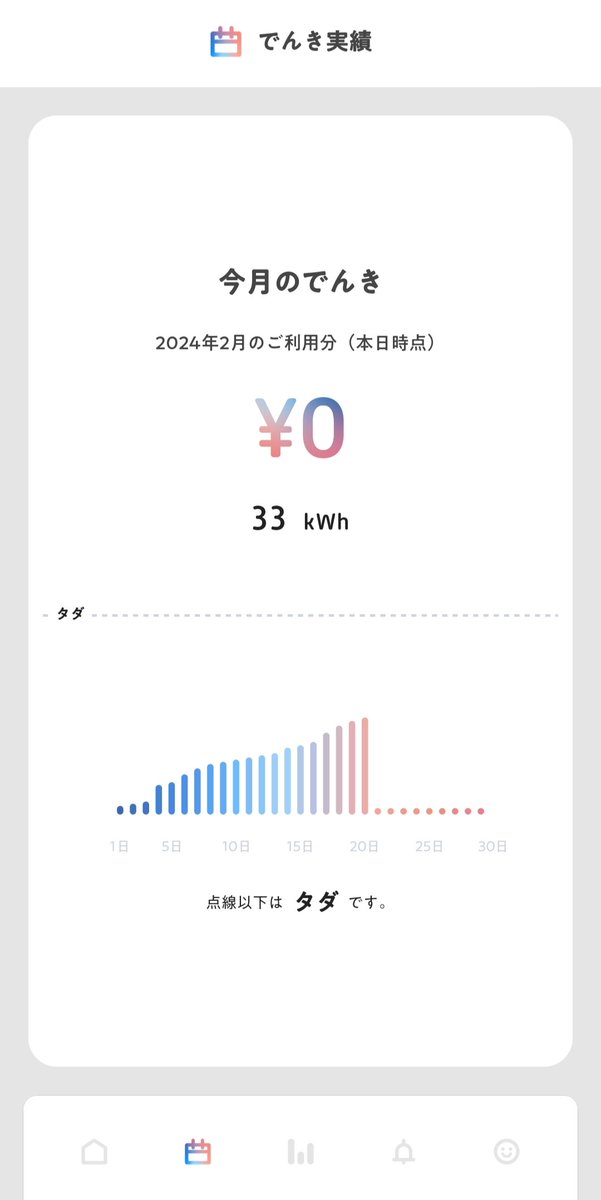 SayuDoronjo's tweet photo. 月初にやってしまったけど、最近暖かくていい感じ😊
今月も無料でいけそう〜

招待コード： tadaden-vZRAsHzH
#タダ電 #ミニマリスト https://t.co/QT9C0y2eWx
