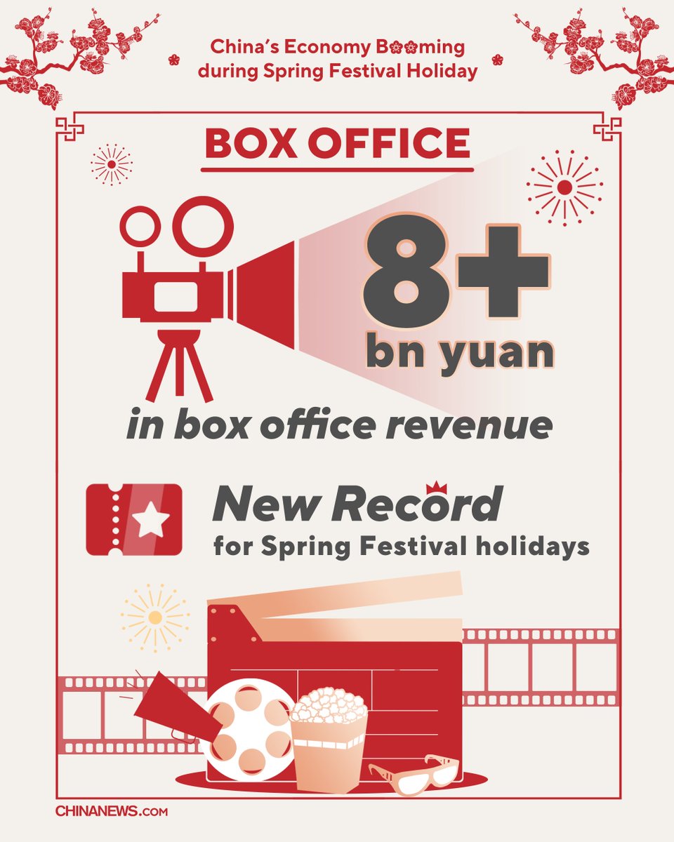 SpokespersonCHN's tweet photo. New record for China's box office: 8+ billion yuan raked in during the 8-day holiday or over a billion a day. #SpringFestivalHoliday. (5/5) https://t.co/YmM1sHf9q6