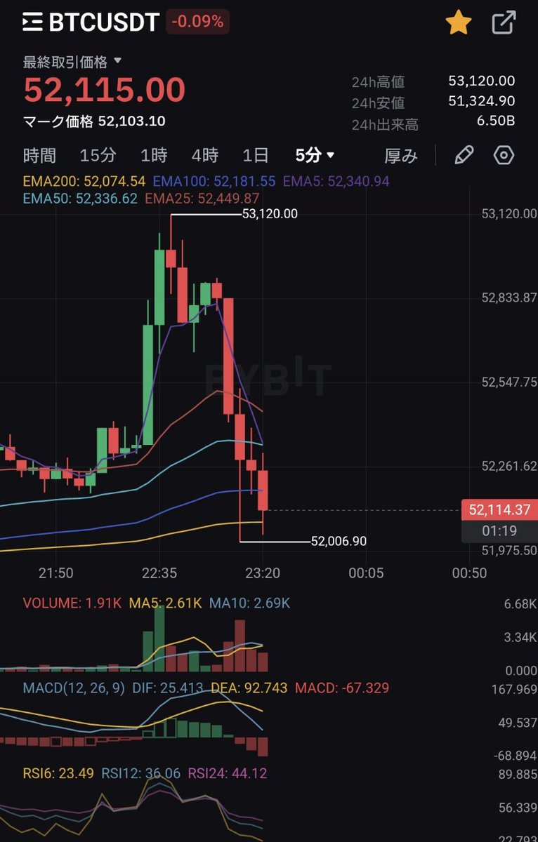 #BTC
#Bitcoin

この下落の仕方はまずそうですね🧐
Longチャンスあるかもしれません😎

久しぶりにLongする場合私のポジションをポストさせていただきます🫡

見たい方は
👍いいね🔃リポスト
お願いたします😎

#仮想通貨
#ビットコイン