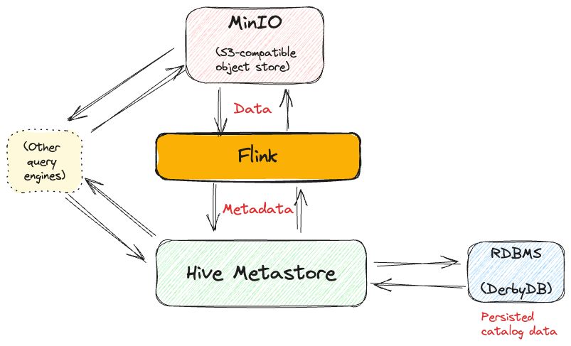 👩‍💻 Hands-On with Catalogs in Flink SQL

🔧 In this second post in the series, @rmoff shows how to use Flink SQL with catalogs including @apacheHive, JDBC, & @apacheIceberg. It also includes a closer look at the data structures within the Hive Metastore.

dcbl.link/flink-catalogs…