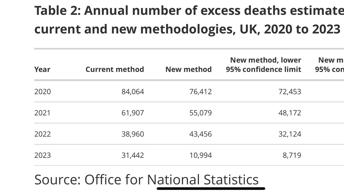 “The new and current methods estimate similar numbers of excess deaths during the pandemic…” Except the new method actually deletes 30,000 excess deaths from the records … Most of them AFTER the vaccine roll out … ons.gov.uk/peoplepopulati…