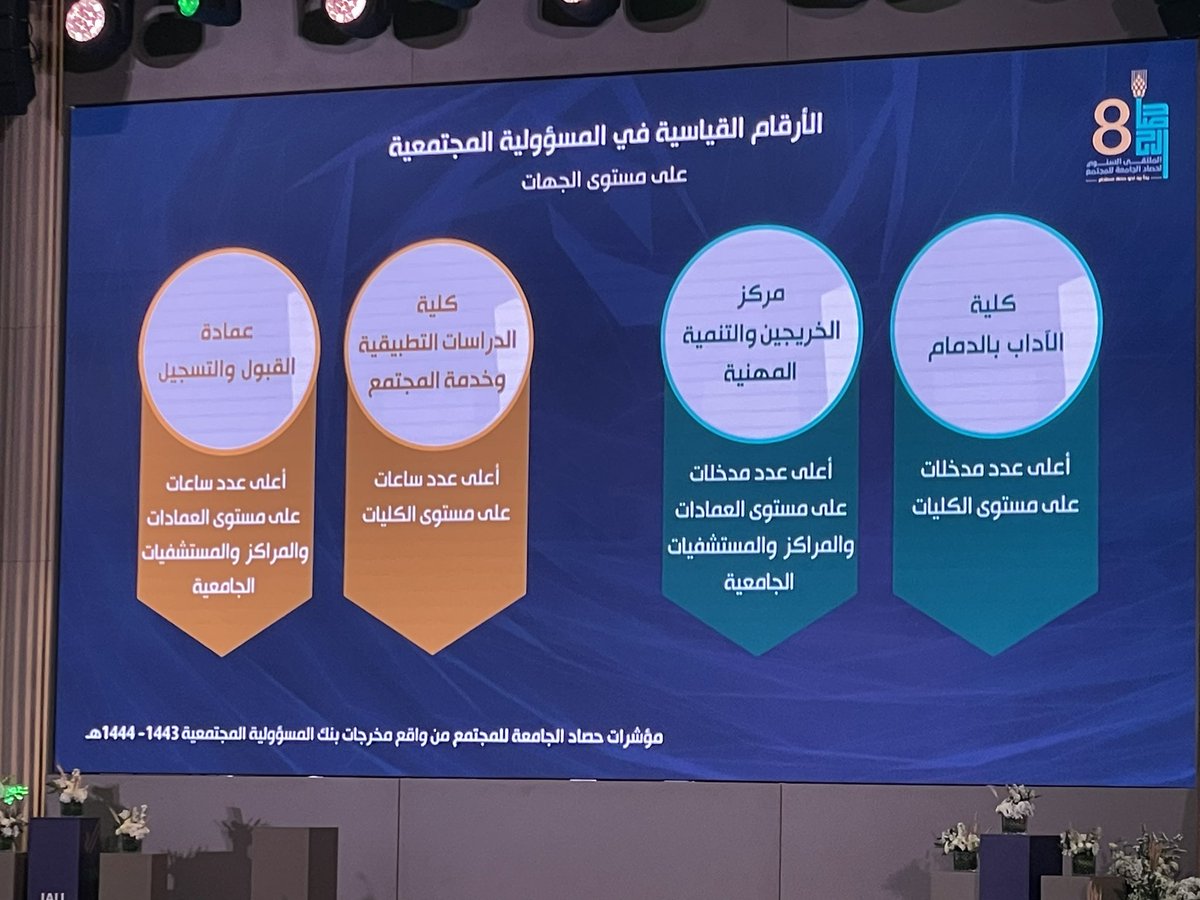 تميز عمادة القبول والتسجيل بتميز اعضاءها وحرصهم المتفاني في العطاء المتميز ✨💐
بارك الله لكم بهذا الفوز 🎊🎉