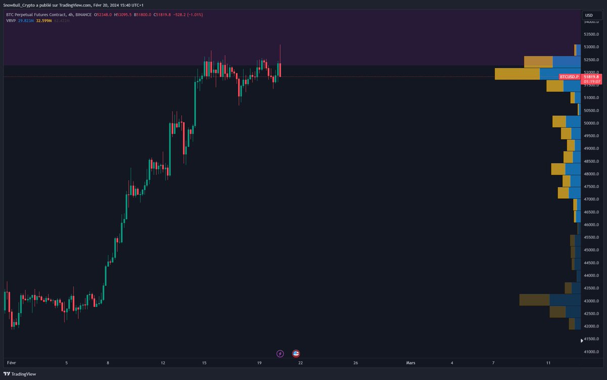 SnowbullC's tweet photo. Le top est là sur $BTC 😌 https://t.co/J9ZcDpfTdY