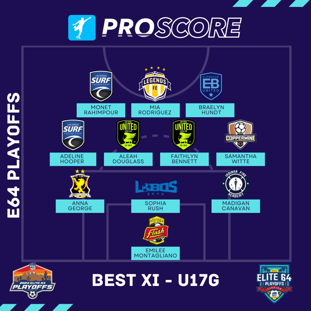 takasocials_'s tweet image. ICYMI:

𝐄𝟔𝟒 𝐏𝐥𝐚𝐲𝐨𝐟𝐟𝐬 𝐁𝐞𝐬𝐭 𝐗𝐈𝐬 - 𝐆𝐢𝐫𝐥𝐬 𝐔𝟏𝟒-𝐔𝟏𝟗 🤩

Congratulations to all who earned selection! 

#watchimproveachieve #proscore #e64 #elite64