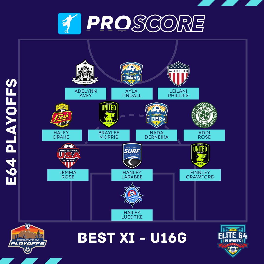 takasocials_'s tweet image. ICYMI:

𝐄𝟔𝟒 𝐏𝐥𝐚𝐲𝐨𝐟𝐟𝐬 𝐁𝐞𝐬𝐭 𝐗𝐈𝐬 - 𝐆𝐢𝐫𝐥𝐬 𝐔𝟏𝟒-𝐔𝟏𝟗 🤩

Congratulations to all who earned selection! 

#watchimproveachieve #proscore #e64 #elite64