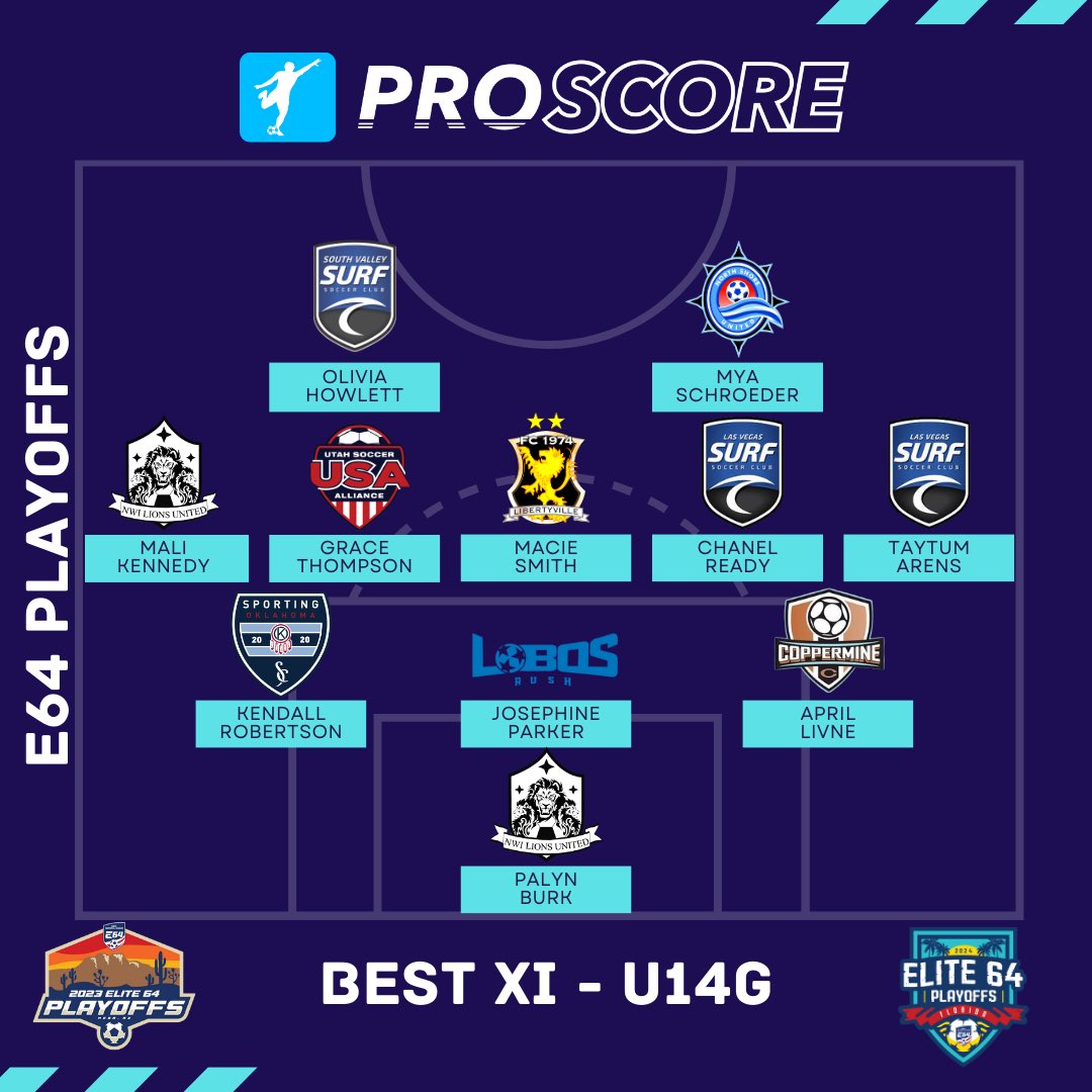 takasocials_'s tweet image. ICYMI:

𝐄𝟔𝟒 𝐏𝐥𝐚𝐲𝐨𝐟𝐟𝐬 𝐁𝐞𝐬𝐭 𝐗𝐈𝐬 - 𝐆𝐢𝐫𝐥𝐬 𝐔𝟏𝟒-𝐔𝟏𝟗 🤩

Congratulations to all who earned selection! 

#watchimproveachieve #proscore #e64 #elite64