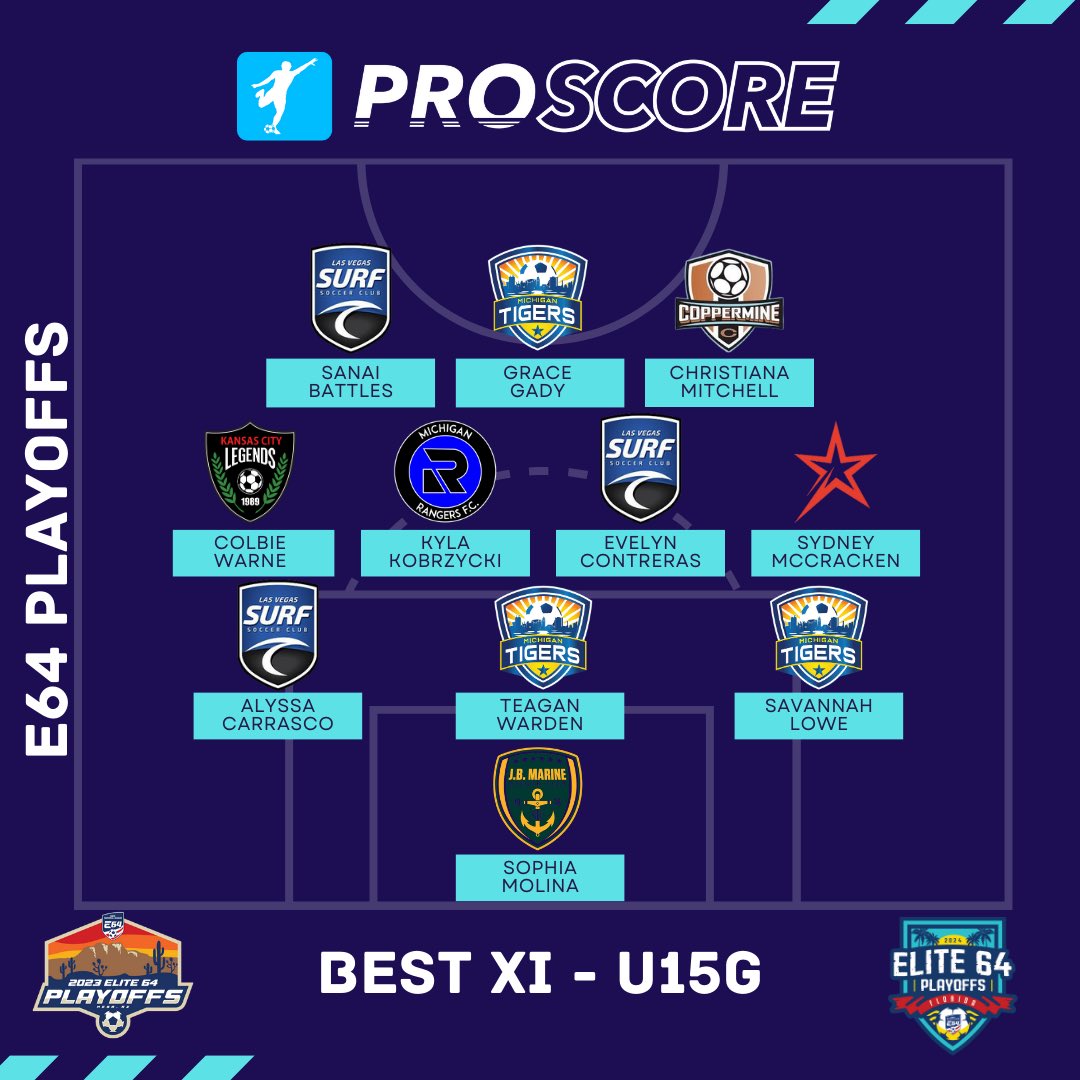 takasocials_'s tweet image. ICYMI:

𝐄𝟔𝟒 𝐏𝐥𝐚𝐲𝐨𝐟𝐟𝐬 𝐁𝐞𝐬𝐭 𝐗𝐈𝐬 - 𝐆𝐢𝐫𝐥𝐬 𝐔𝟏𝟒-𝐔𝟏𝟗 🤩

Congratulations to all who earned selection! 

#watchimproveachieve #proscore #e64 #elite64