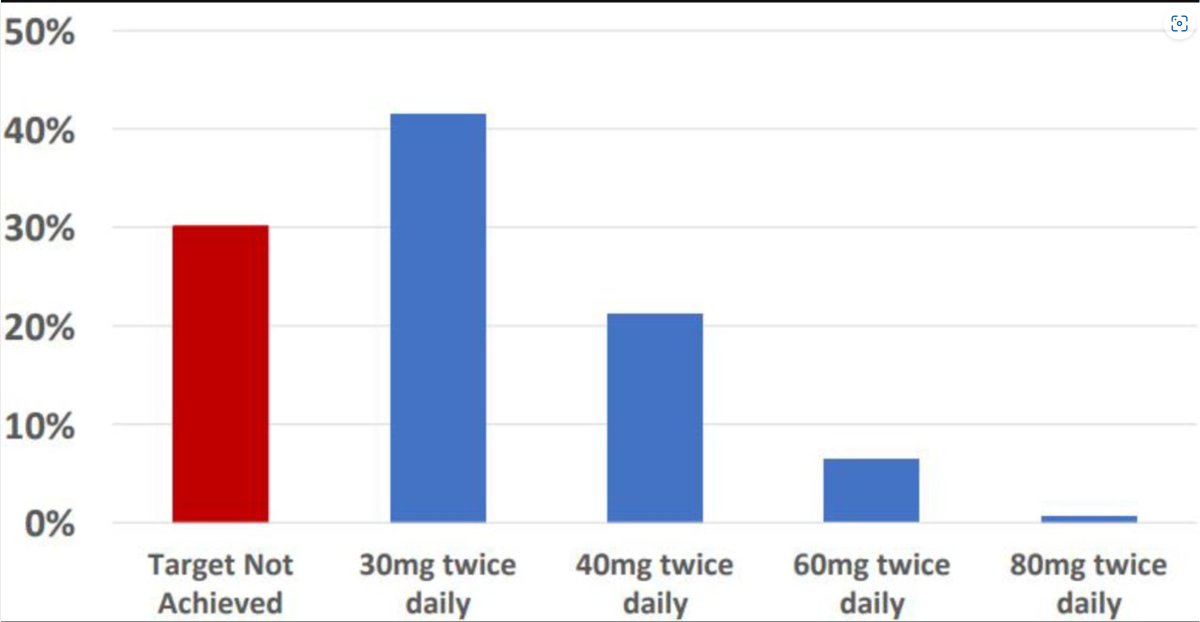 Trauma patients often do NOT have satisfactory DVT prophylaxis with the commonly-used 30 mg BID dose of enoxaparin. What if you adjusted the dose based on anti-Xa levels? What doses do they end up on? Check out the study by @GraceMNiziolek et al: ➡️bit.ly/3SNUwZP