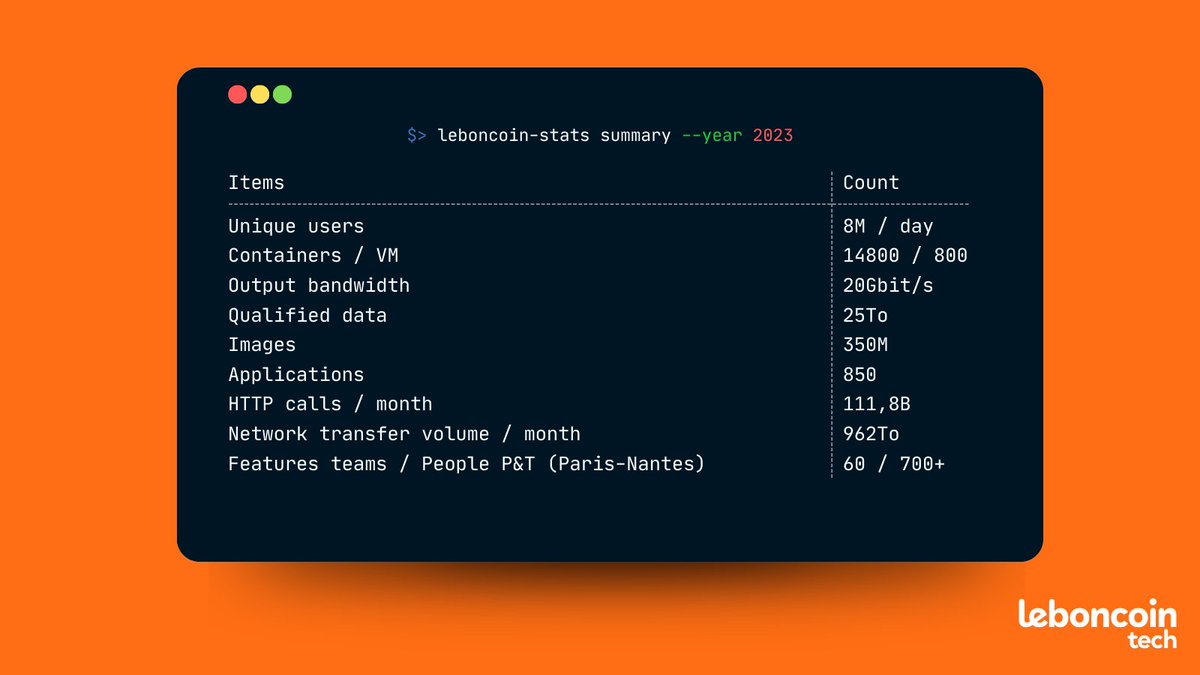 Parce qu'il n'est jamais trop tard, en 2023, c'était ça <a href="/leboncoin/">leboncoin</a> !

On est fier d'avoir garanti une qualité de service maximum tout en dealant avec des changements au niveau européen 🧡

On se dit à l'année prochaine pour des chiffres qui devraient bien bouger 👀