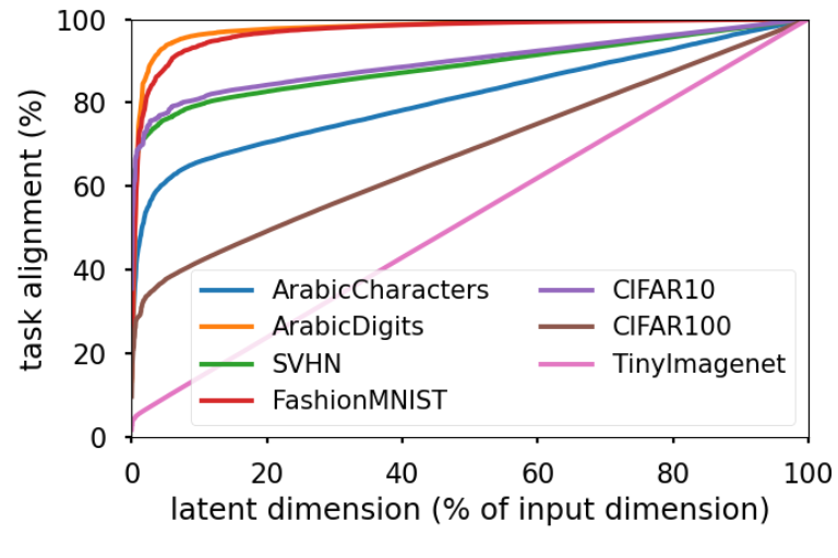 Learning by reconstruction ``easily'' provides eye-candy samples...but the learned representation's ability to solve perception tasks is often a letdown. We pinpoint that misalignement, measure it, and show how some denoising tasks (masking) sometimes help
arxiv.org/abs/2402.11337