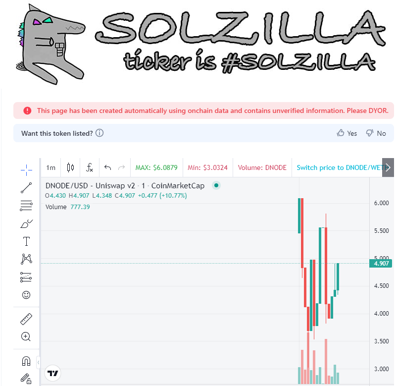 snipeguruvol's tweet image. 5Mins| 2k+ buy| &amp;gt;50 trader  detected 🚨
📌 Name: #DNODE
📝 CA: 0x014337b35167b3711195361Bb85259009e50a8a4
└─🛑 Contract holds 36.7531% of Token supply! Buy with Risk or wait till CA sell all

🔐SNIPEscore 54/100
  ⚠️High Risk Issues 4

  ⏰ Pair age: 38m
📜 Contract Verify ✅…