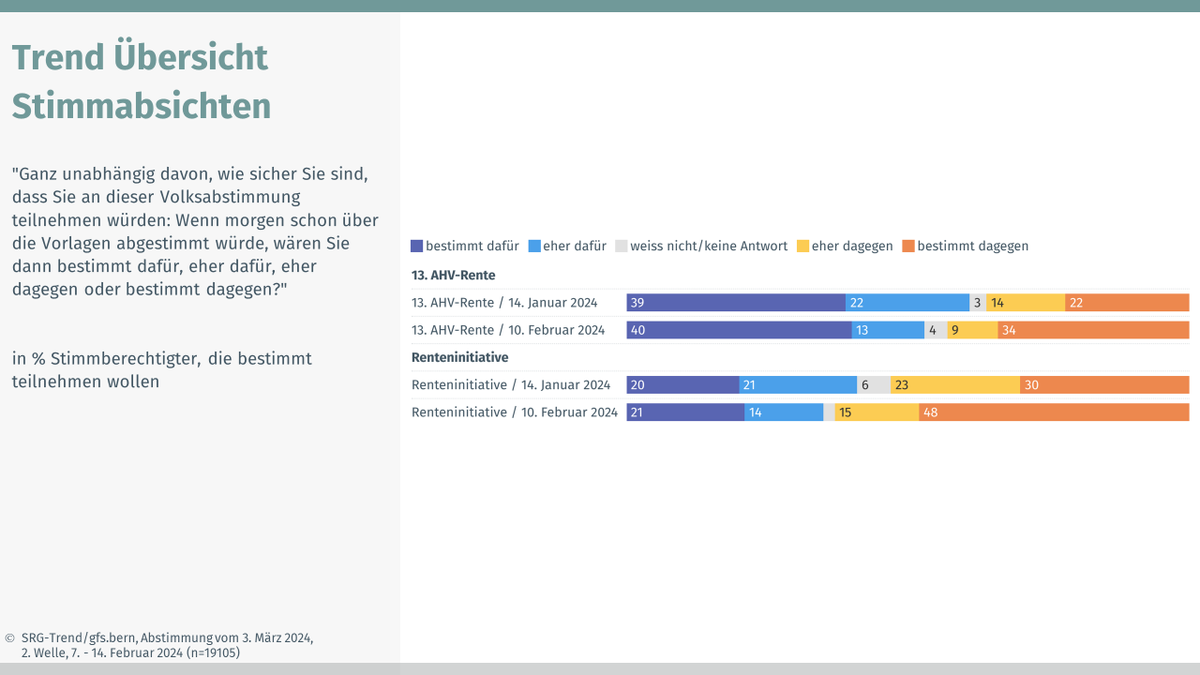 2. SRG-Trendstudie zur Abstimmung vom 3. März 2024 13. #AHV-Rente: Mehrheit dafür bei Nein-Trend Renteninitiative #AHV: Mehrheit dagegen verfestigt sich 📝zum Bericht: gfsbern.ch/de/news/2-srg-… #abst2024 #chvote #abstimmungen