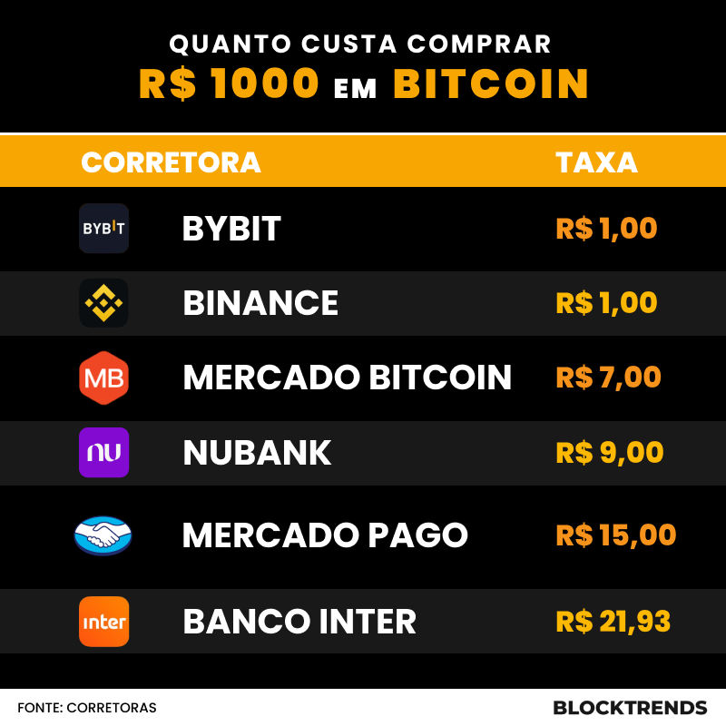 caueconomy's tweet photo. Ao optar por corretoras centralizadas, é bom ter em mente o valor das taxas de compra.💡

O BlockTrends fez um comparativo entre as principais corretoras.

Bybit e Binance são as com as menores taxas.

Inclusive... https://t.co/bEmgXUxdrc