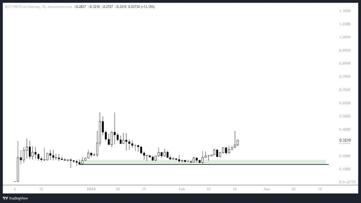 $SECT 

Entry's looking great so, love this rounding pattern 🎯