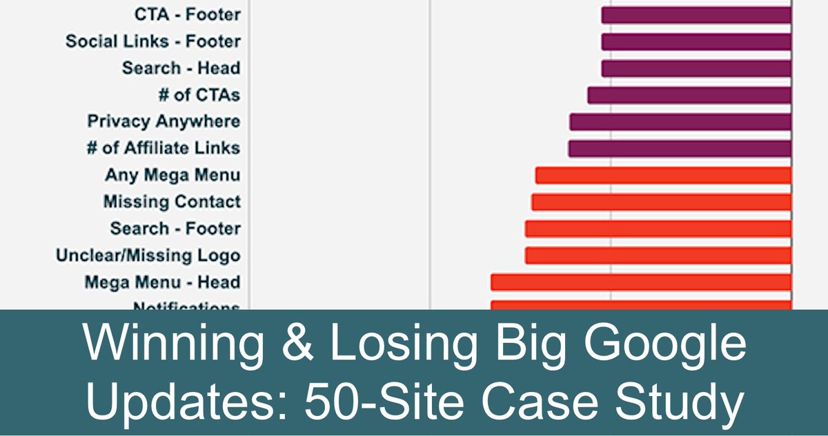 New: Why do some sites consistently lose Google updates while others keep winning?

To gain insight, I did a massive deep-dive into 50 Google Update winners/losers + correlated 2500 data points

The answer is NOT author boxes :)

But stock photos? 1st person pronouns?

Link in 🧵