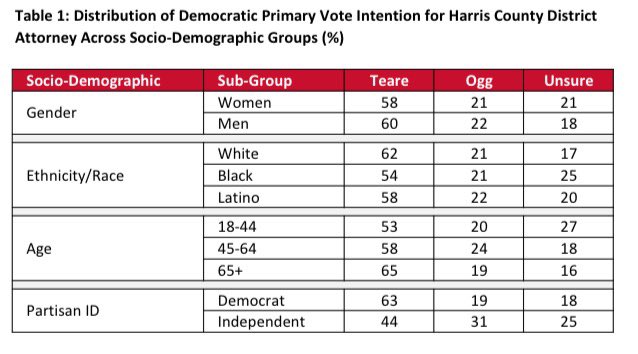 Anyone arguing that the Democratic Party is split is obviously not paying attention. This poll shows a unification of all demographics supporting <a href="/SeanTeareforDA/">Team Teare</a> overwhelmingly.