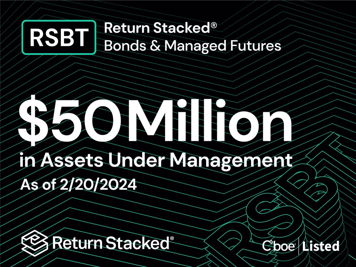 📢
We’re excited to announce that the Return Stacked® Bonds &amp; Managed Futures ETF ($RSBT) has crossed $50M in AUM! 
Thanks for all of the support. 
For more information, visit returnstackedetfs.com/return-stacked…
