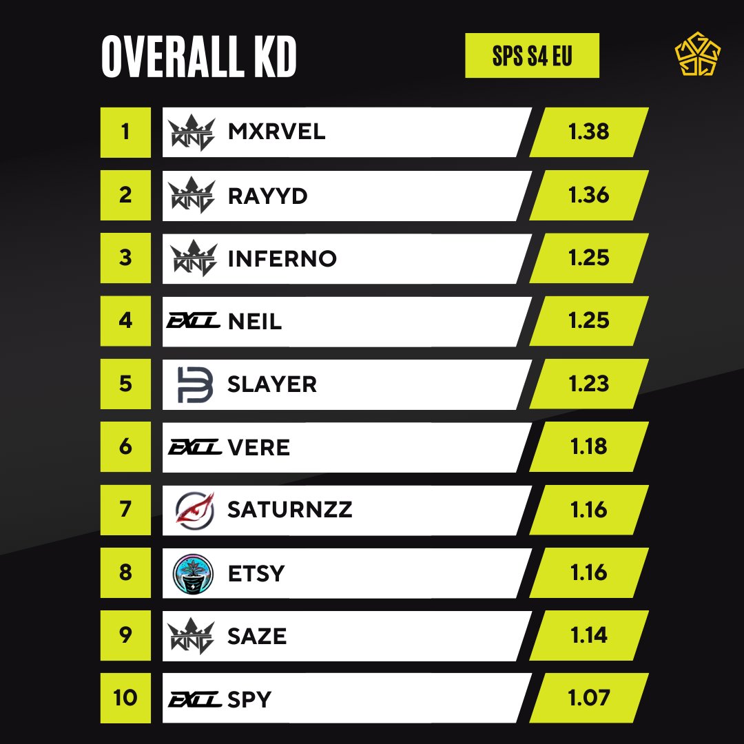 [ KD Leaderboard - Europe Season 4 ]

1⃣ - <a href="/MarvelCODM/">MXRVEL</a> 
2⃣ - <a href="/oxrayyd/">Rayyd</a> 
3⃣ - <a href="/KingLnferno/">Lnferno</a> 
4⃣ - <a href="/NeilCodm/">Neil 🇵🇭</a> 
5⃣ - <a href="/SlayeRios/">hakan</a>
6⃣ - @verecmg
7⃣ - <a href="/SaTuRnZzCODM/">Wh0 is whO🇪🇦</a> 
8⃣ - <a href="/etsycx/">-</a> 
9⃣ - @_sazemvp 
🔟 - <a href="/cZSpyYT/">Spy</a>

#CODMobile