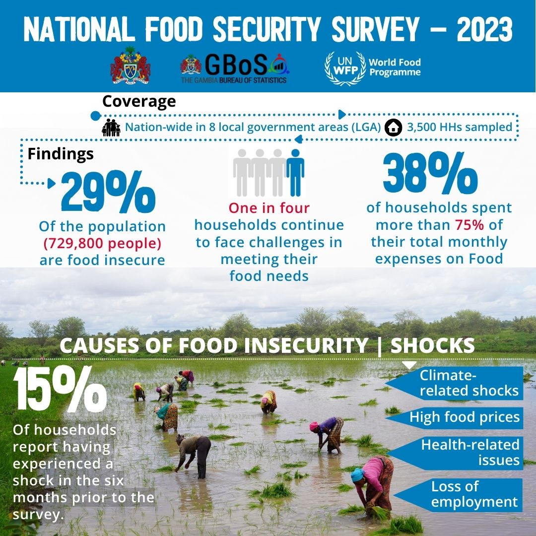 🚨𝐍𝐞𝐰𝐬 | Food insecurity has reached new highs in The #Gambia, as climate-related shocks and high food prices continue to drive more people into food insecurity.

🔴The number of food insecure people has now reached 729,800

Details: 👉🏿shorturl.at/qHNV4