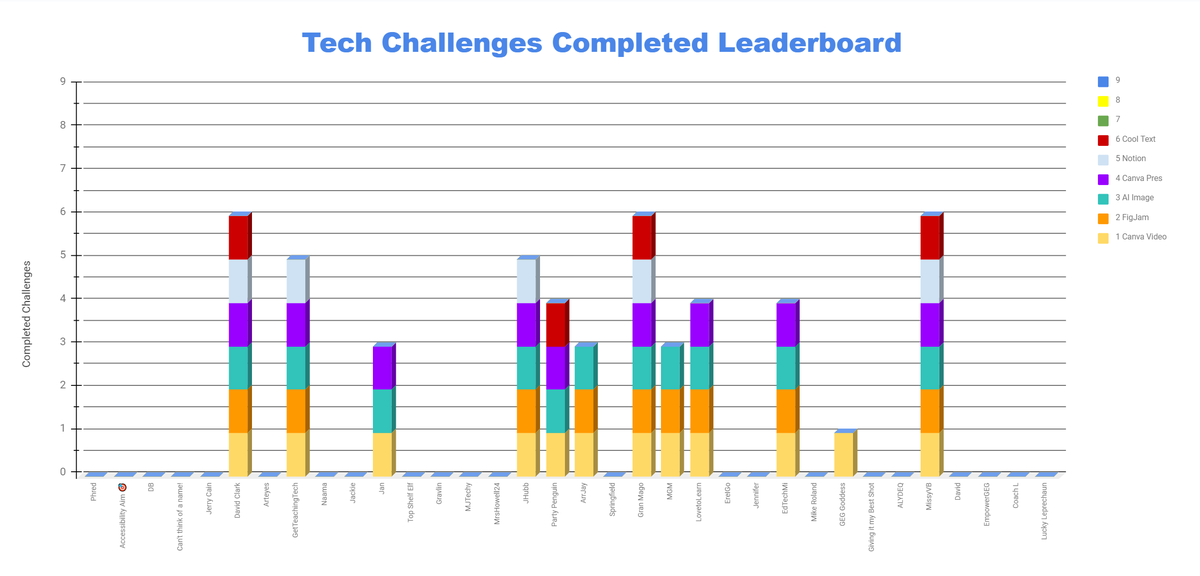 Week #5 of the <a href="/GEG_Michigan/">GEG Michigan</a> Tech Challenge is in the books! Check out the leaderboard here! bit.ly/TechChallengeG…
#GEGMichigan