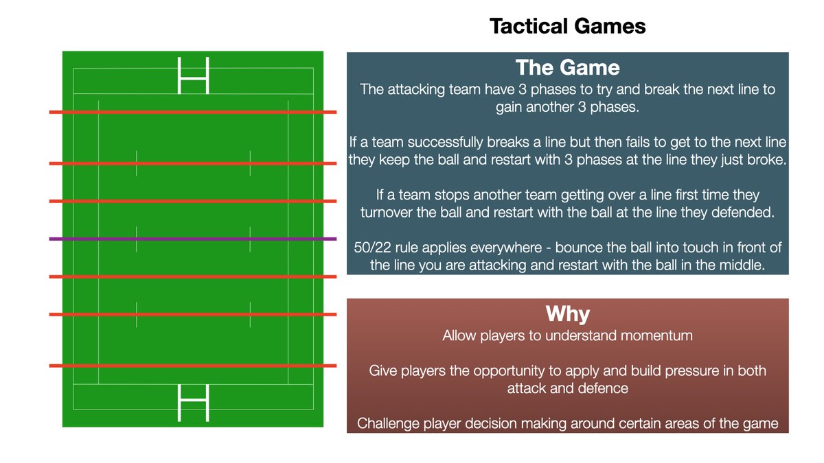 🏉As the U18s programme ends I will share the tactical games, drills, and skills we coached in the season.

The game below called 'Three Phase' is a great game to use to allow players to feel and understand momentum as well as how to apply pressure in both attack and defence.