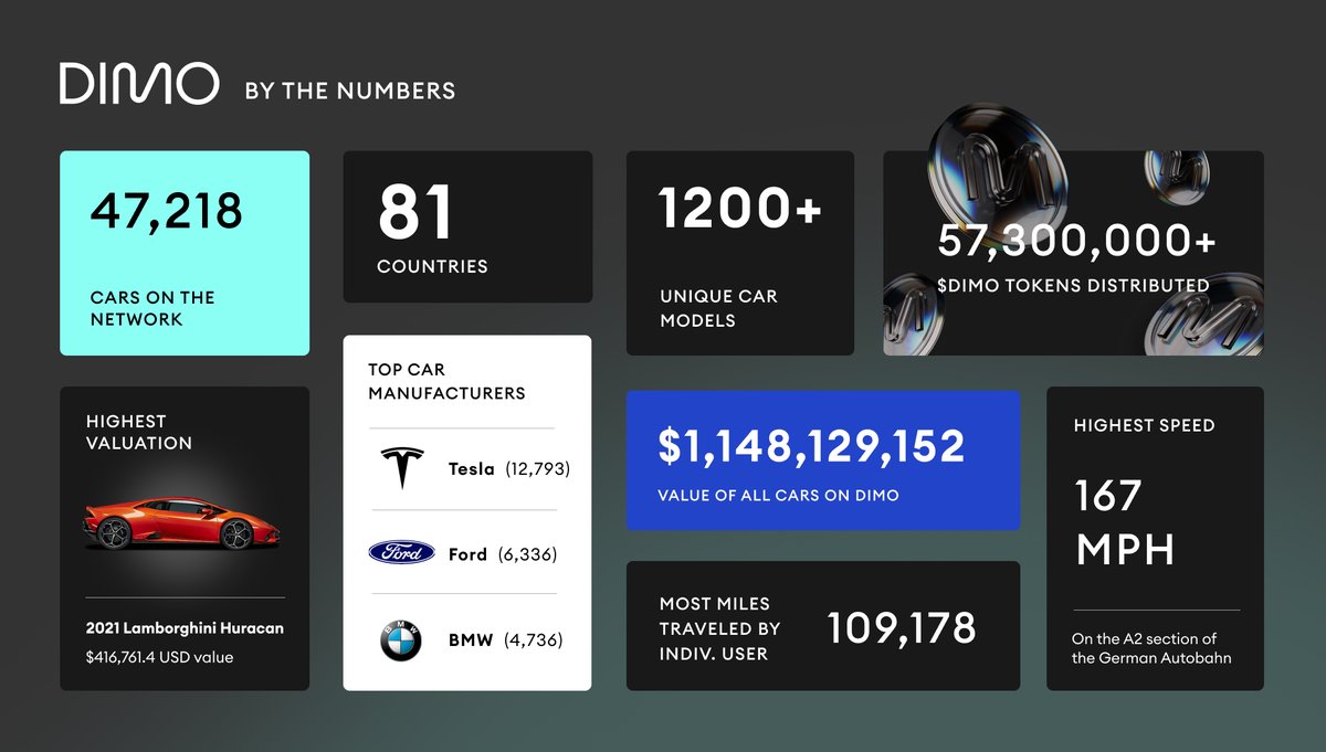 The DIMO Network has experienced explosive growth in 2024. 

🔌 47k+ vehicles connected
🚘 $1b in vehicle value
🎁 57m+ $DIMO rewards distributed
🌎 80+ countries represented