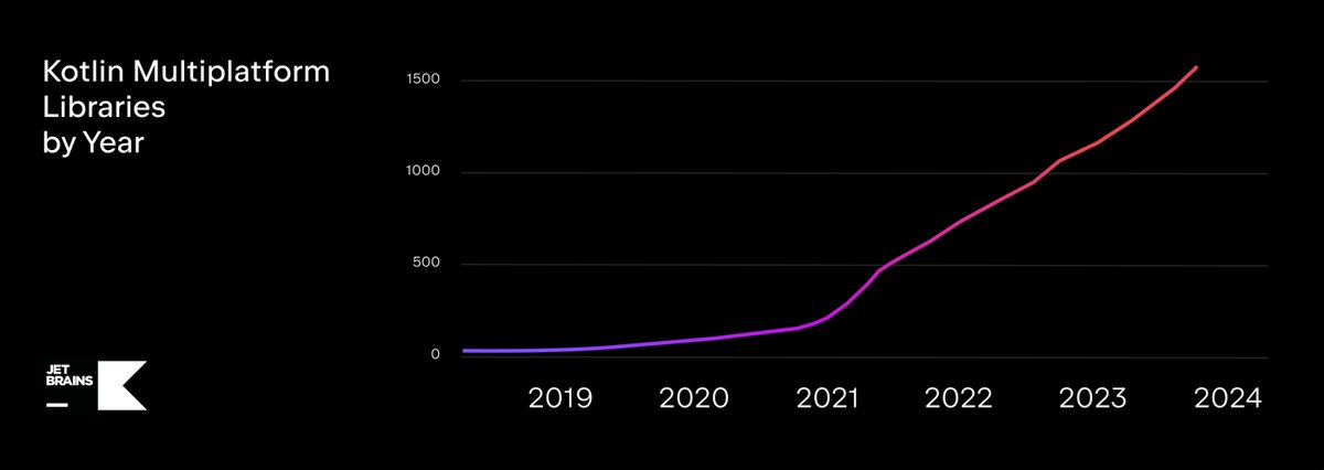 📈 The KMP ecosystem is always expanding. Take a look at how the number of multiplatform libraries has grown since Beta, offering diverse tools for networking, data storage, arithmetics, analytics, and more.

See the list of community KMP libs ➡️ github.com/terrakok/kmp-a…