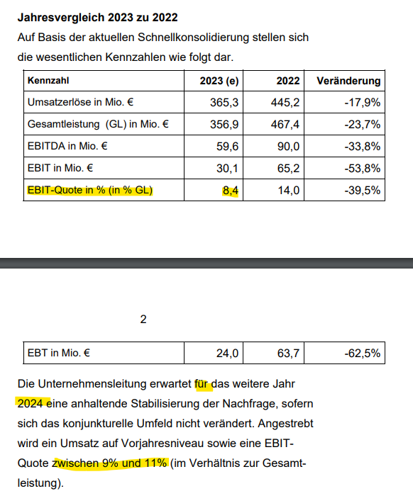 l_m_s15's tweet photo. Weiter erwartet #Steico in diesem Jahr eine Verbesserung der EBIT-Marge (in Bezug auf die Gesamtleistung) von 9-11% (2023: 8,4%). Woher dieser u.U. doch starke Anstieg kommen soll ist mir aktuell noch nicht ersichtlich. Höhere Rohmarge? Mehr Erträge aus Zertifikateverkäufen? https://t.co/TOi7tkzp8u