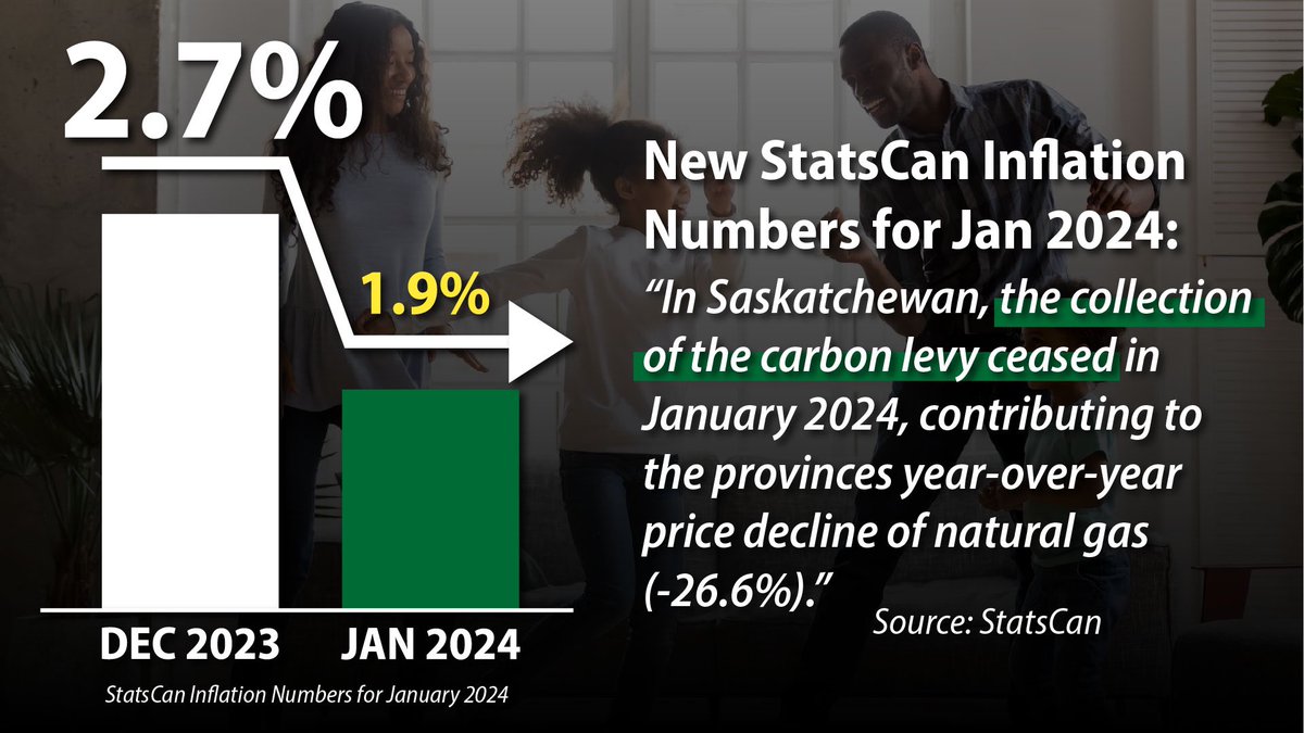 SK’s decision to remove the Trudeau carbon tax on home heating dropped SK’s inflation rate in Jan to 1.9 per cent, down from 2.7 per cent in Dec and well below the national rate of 2.9 per cent. According to StatsCan: “In Saskatchewan, the collection of the carbon levy ceased in…