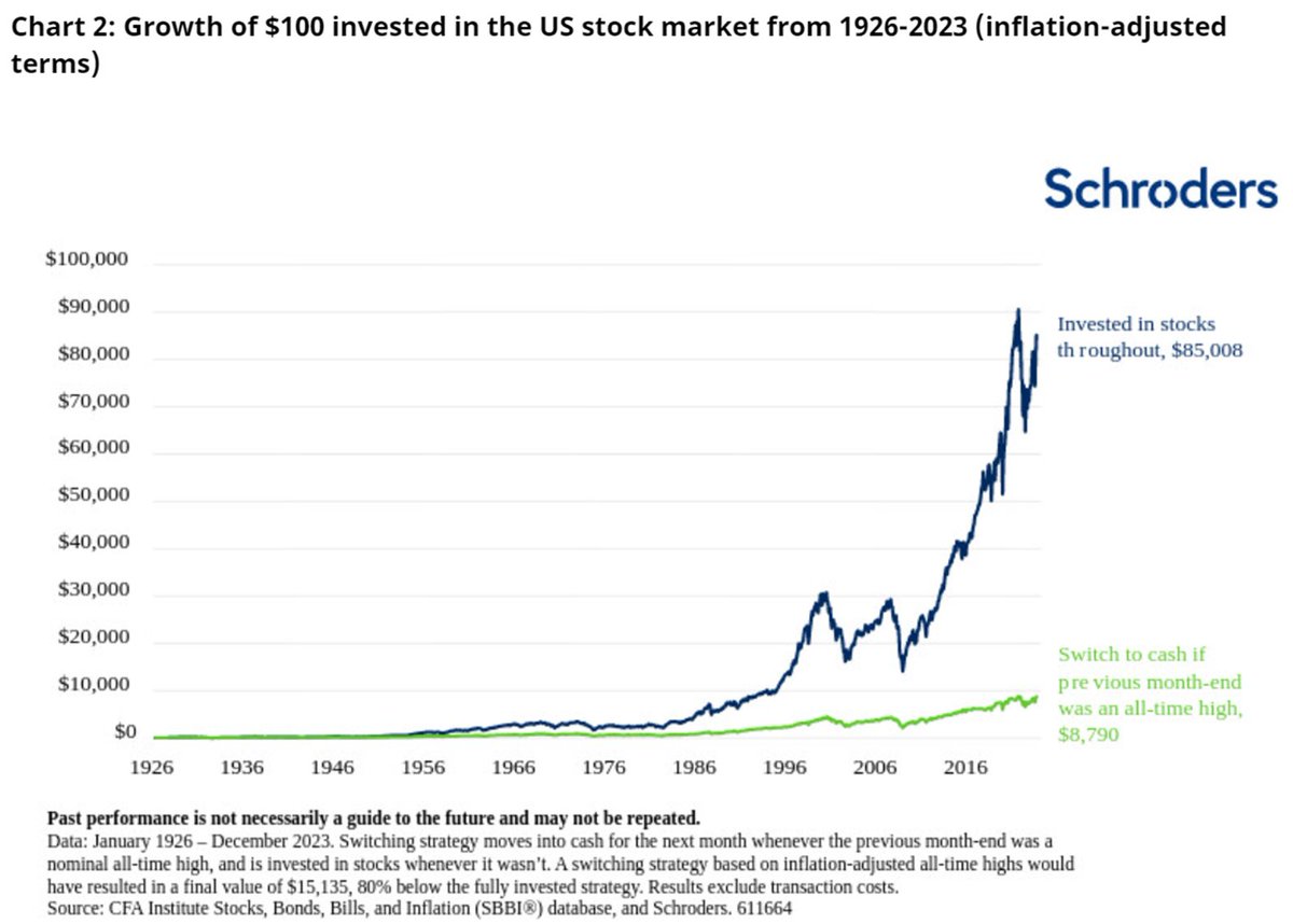 Salir de mercado porque se han superado máximos históricos anteriores es una mala decisión según la historia (línea verde)