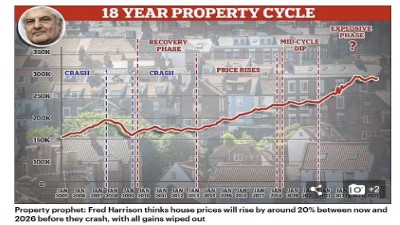 Latest house price prophecy from Fred Harrison: 20% rise between now and 2026, then crash with all gains wiped out....brave man!
