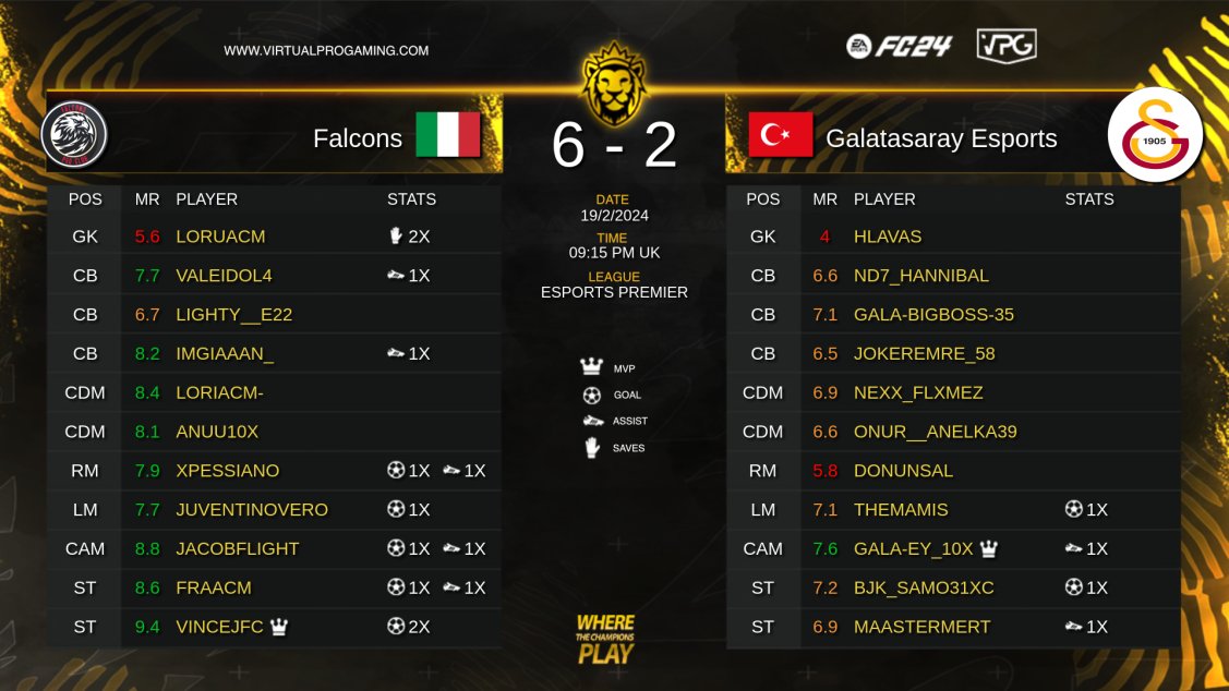 🏆 @VPGPremier 🇮🇹 @FalconsVPC 6️⃣ 🇹🇷 @GSEsports 2️⃣ 📊 👑⚽️⚽️ @VinceJFC_ ⚽️👟 @pappinho18 ⚽️👟 @JacobFlightt ⚽️ @Ju29r01 ⚽️👟 @xPessiano 👟 @valeidol_ --------- 💪🏽 A great result as the 🦅's claw their way up the rankings! 💻 Match Link: virtualprogaming.com/match/1268461 #FC24 #Clubs