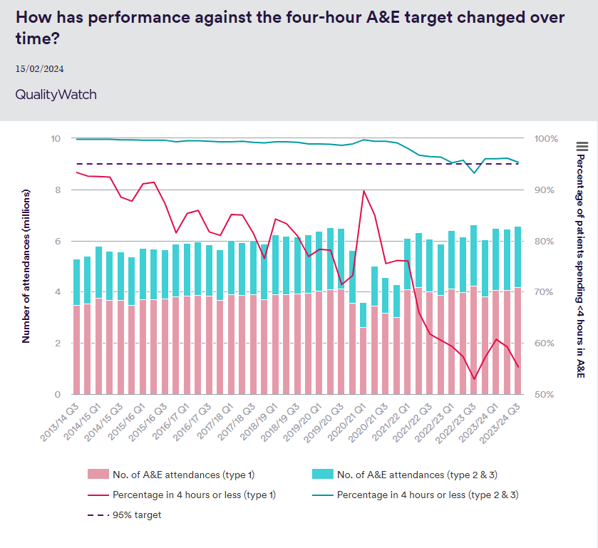 A&E waiting times have worsened significantly in recent years. 📉 At the end of 2023, only 55% of patients attending major A&E departments were admitted, transferred, or discharged within four hours. nuffieldtrust.org.uk/resource/a-e-w…