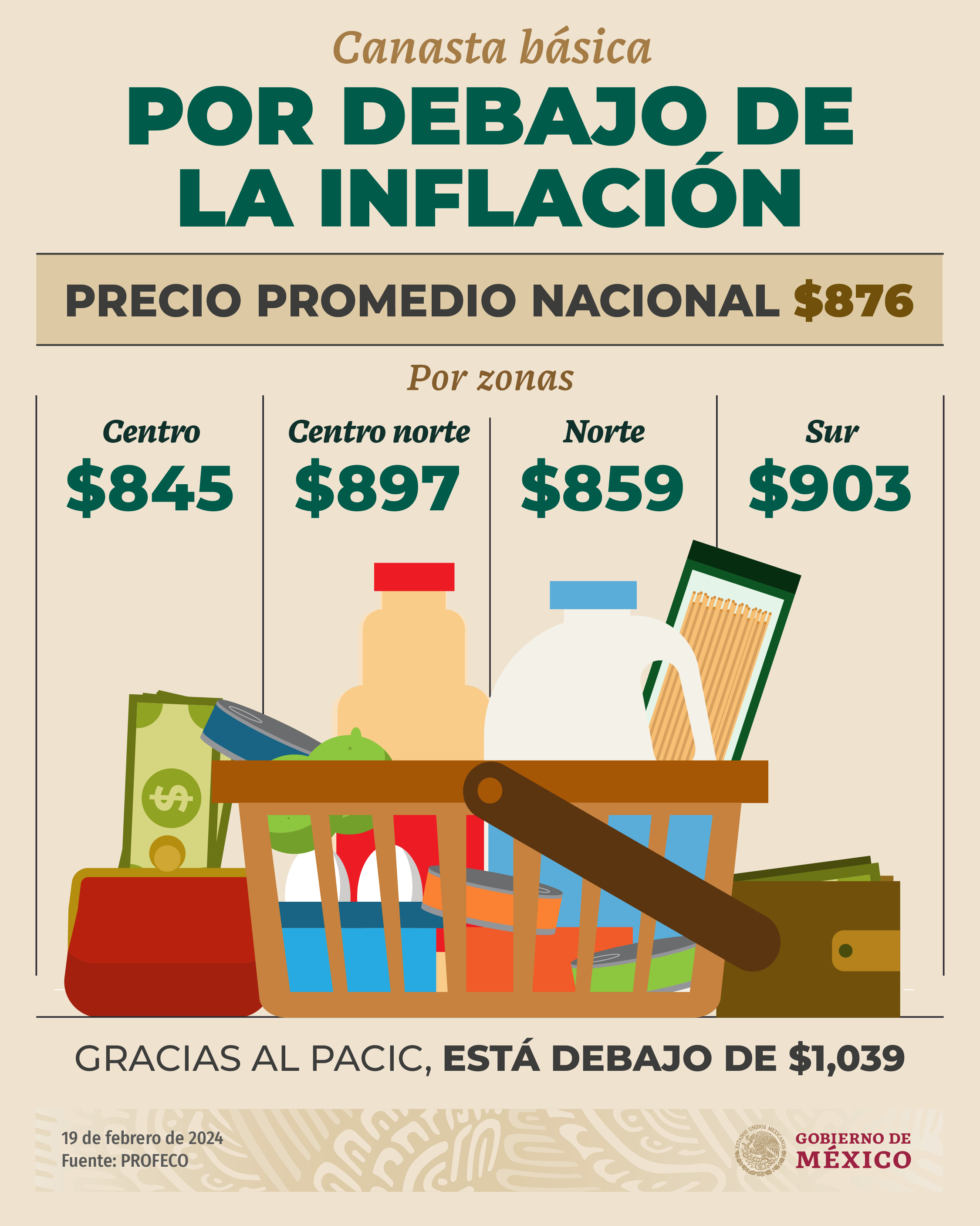 Gobierno de México on X: "El costo promedio de la canasta básica a nivel  nacional es de 876 pesos, por debajo de la inflación. En las zonas centro,  centro norte, norte y