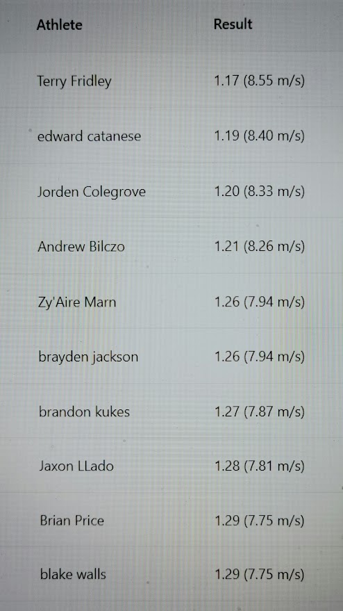 brookside_p's tweet photo. 10 Meter Fly Test Results from this morning's workout: https://t.co/7IduS4eqeR