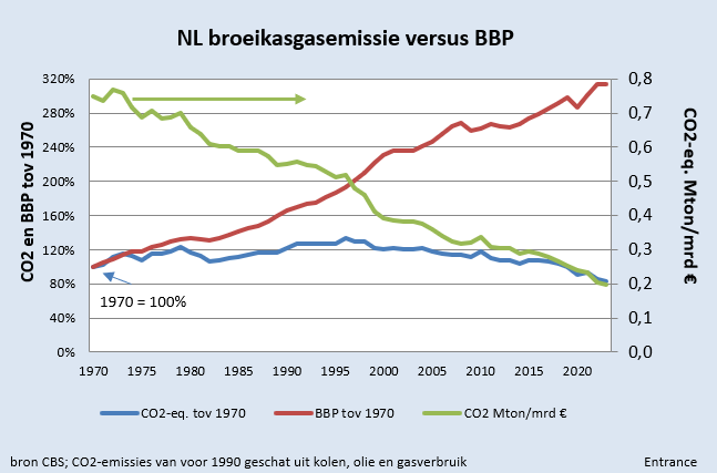 De NL broeikasgasemissie was vorig jaar circa 10% lager dan 1970*, terwijl het bruto binnenlands product ('onze welvaart') sindsdien verdrievoudigd is.
#grafiekvandedag
*ik besef dat dit deels bereikt is door veel industriele activiteiten te offshoren.