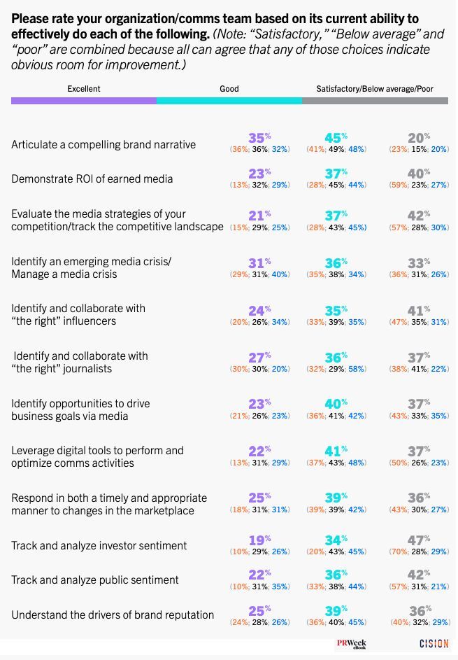 What PR and Comms Teams Do Best buff.ly/3OC1tvx via @cision & @PRWeekUS