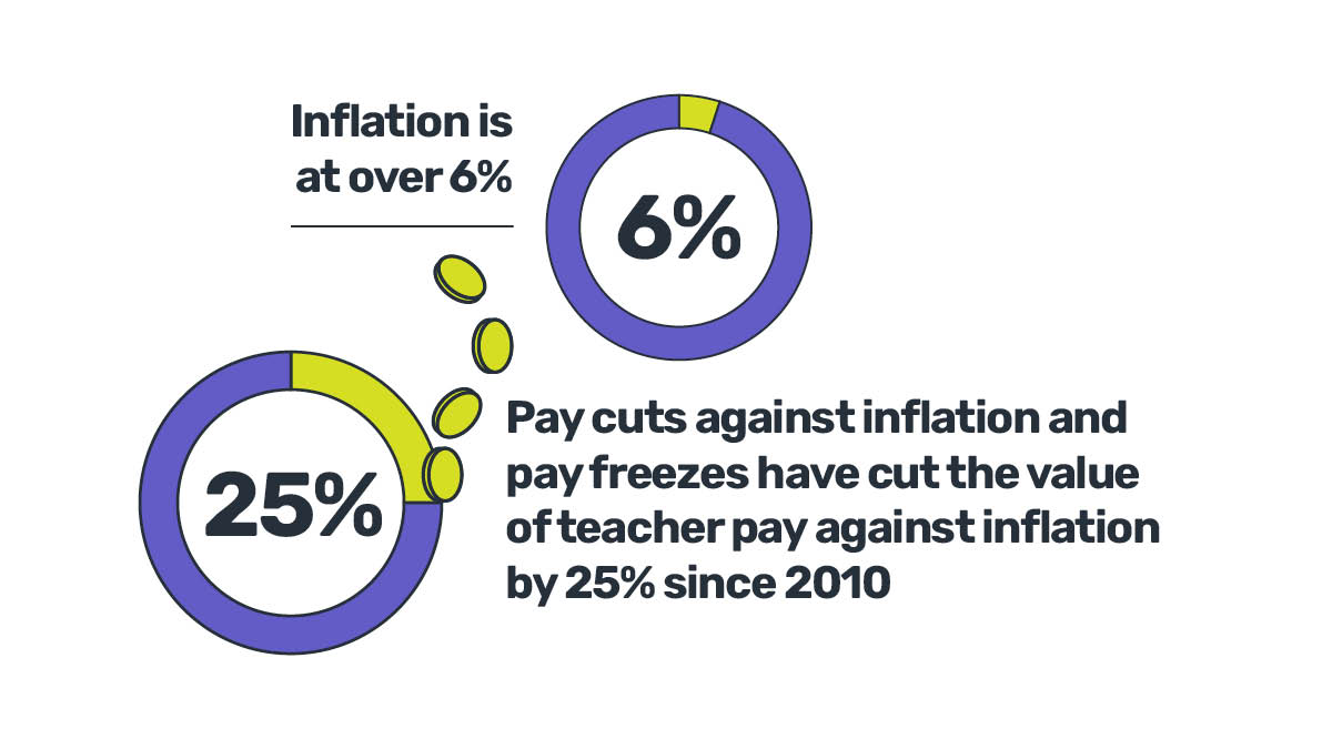 NEUnion's tweet photo. Teacher pay remains unattractive compared to other graduate professions.

We can't recruit &amp; retain the teachers needed unless we properly value them.

If you’re a teacher in a school/sixth form in England/ Wales make sure you vote in our preliminary ballot from 2 March. #PayUp24 https://t.co/QpEKrtnfUO