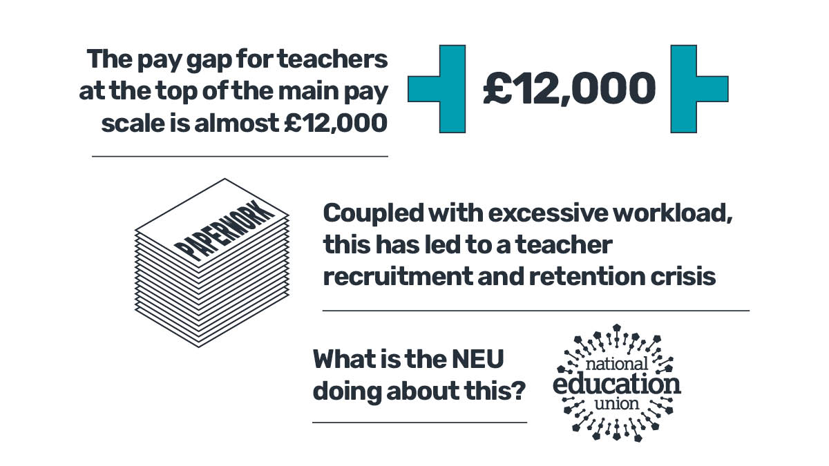 NEUnion's tweet photo. Teacher pay remains unattractive compared to other graduate professions.

We can't recruit &amp; retain the teachers needed unless we properly value them.

If you’re a teacher in a school/sixth form in England/ Wales make sure you vote in our preliminary ballot from 2 March. #PayUp24 https://t.co/QpEKrtnfUO