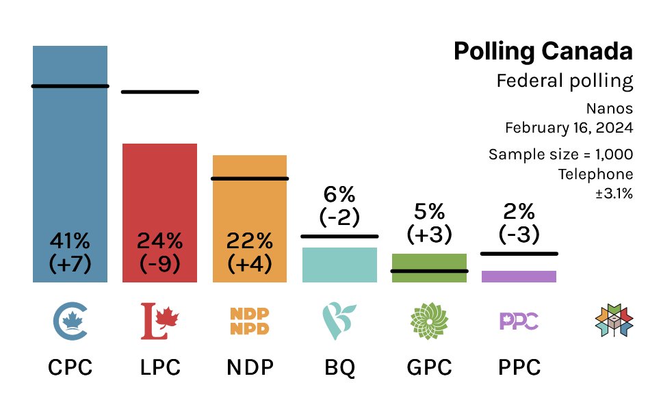 Polling Canada (@canadianpolling) on Twitter photo Federal Polling:
CPC: 41% (+7)
LPC: 24% (-9)
NDP: 22% (+4)
BQ: 6% (-2)
GPC: 5% (+3)
PPC: 2% (-3)
Nanos Research / February 16, 2024 / n=1000 / MOE 3.1% / Telephone
(% Change With 2021 Federal Election)
Check out federal details on <a href="/338Canada/">Philippe J. Fournier</a> at: 338canada.com Federal Polling:
CPC: 41% (+7)
LPC: 24% (-9)
NDP: 22% (+4)
BQ: 6% (-2)
GPC: 5% (+3)
PPC: 2% (-3)
Nanos Research / February 16, 2024 / n=1000 / MOE 3.1% / Telephone
(% Change With 2021 Federal Election)
Check out federal details on <a href="/338Canada/">Philippe J. Fournier</a> at: 338canada.com