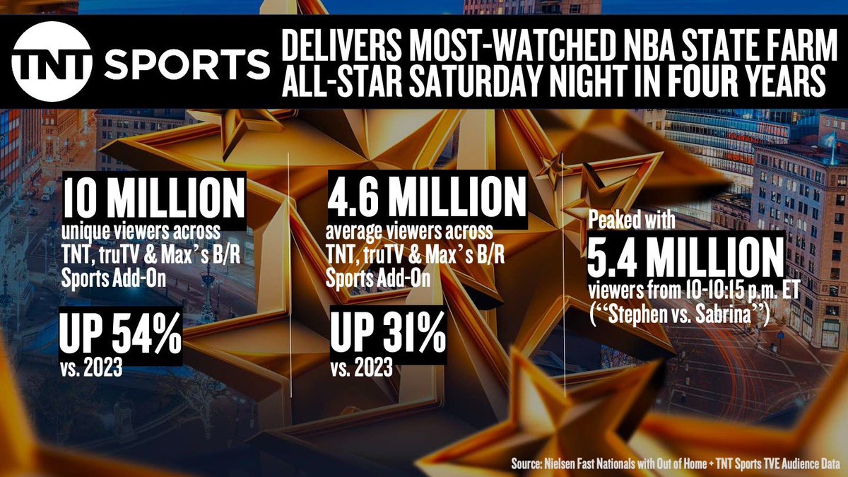 anaislopez23's tweet photo. El #NBAAllStar vivió su mejor sábado en los últimos cuatro años.

¿El momento más visto?

El Stephen Curry vs Sabrina Ionescu con 5.4 millones de espectadores en TNT. https://t.co/mcTGKVUFKU
