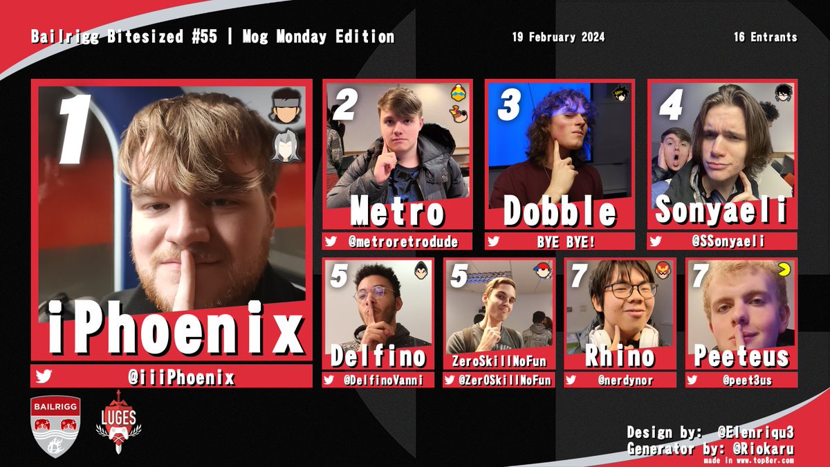 <a href="/iiiPhoenix/">iPhoenix</a> looksmaxxed over the competition in this week's Bailrigg Bitesized | Mog Monday Edition 🤫🧏‍♂️

1. <a href="/iiiPhoenix/">iPhoenix</a> 
2. <a href="/Metroretrodude/">Metro</a> 
3. Dobble