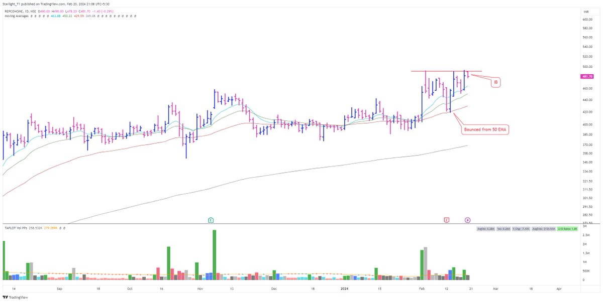 Starlight_T1's tweet image. #REPCOHOME 
-IB 
-Bounced from 50EMA 
-RS Rating 74 

#StockMarket #stocks #StockMarketindia