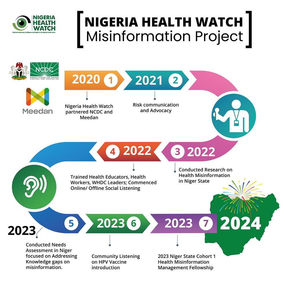 nighealthwatch's tweet photo. Health misinformation poses a threat to public health, particularly during emergencies.

In this #NHWTorchLight series, @ae_abara &amp; @S_0ko02  write about how we are building a community network for health misinformation management: https://t.co/XV0afoOn14

#HealthFactCheckNaija https://t.co/Fhp9u8PpZZ